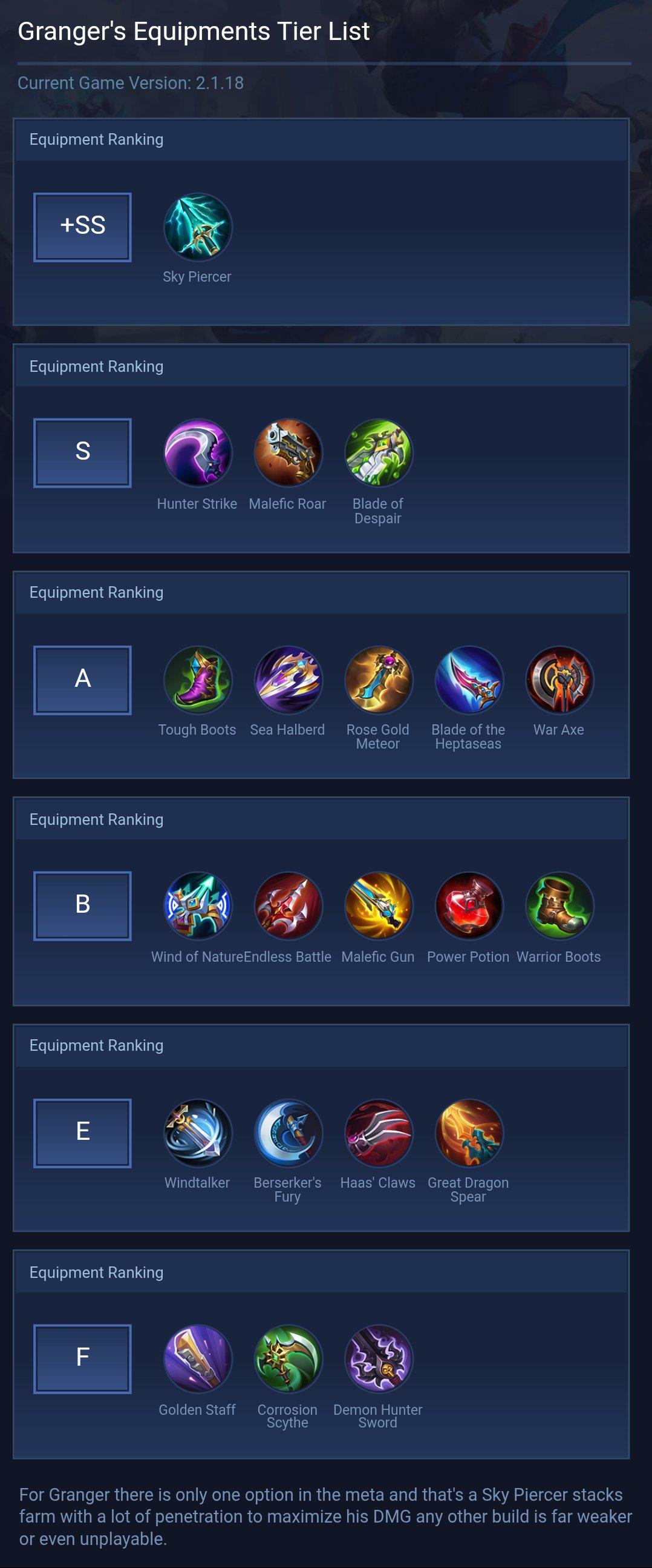 Granger's Equipments Tier List