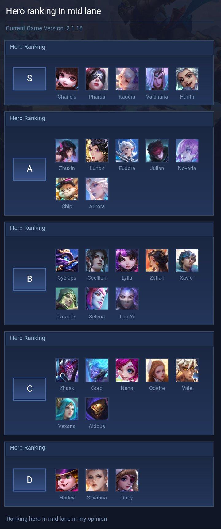 Hero ranking in mid lane