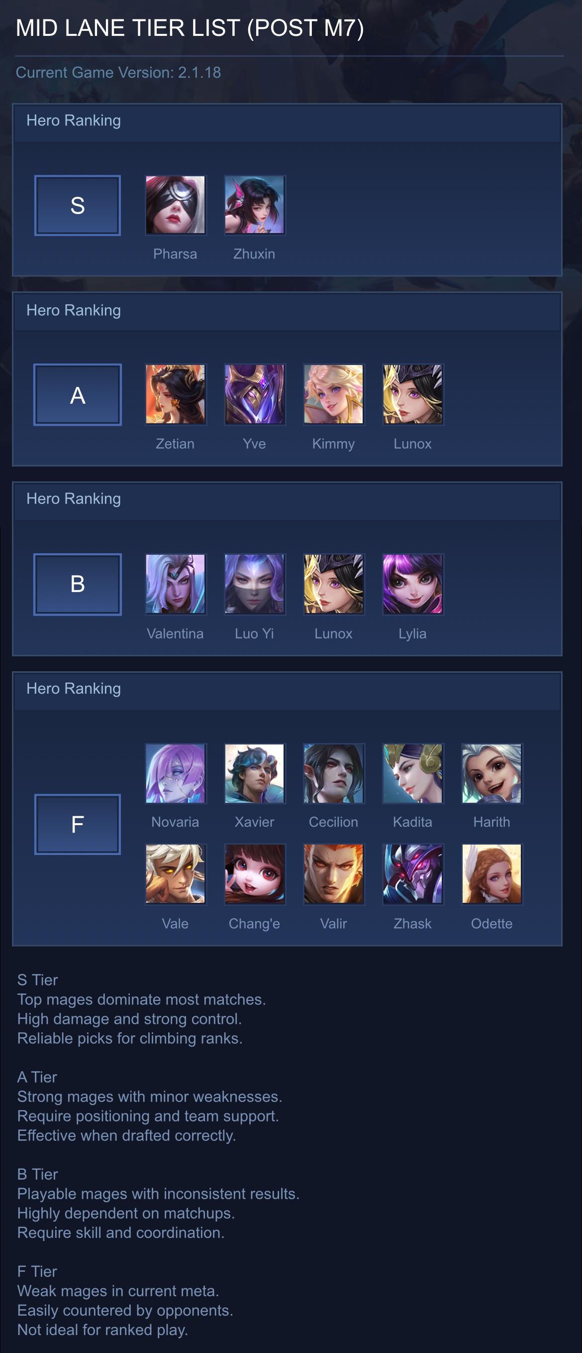 MID LANE TIER LIST (POST M7)