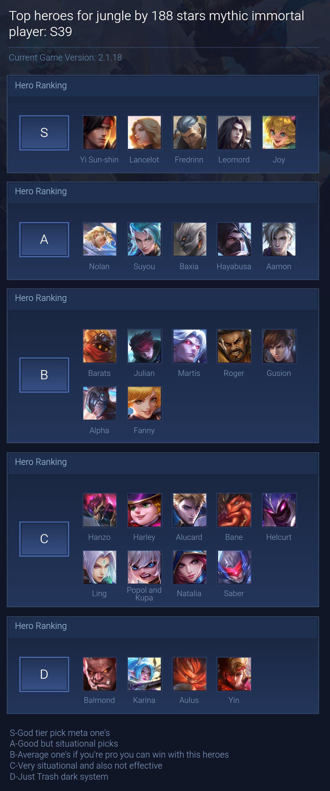 Top heroes for jungle by 188 stars mythic immortal player: S39