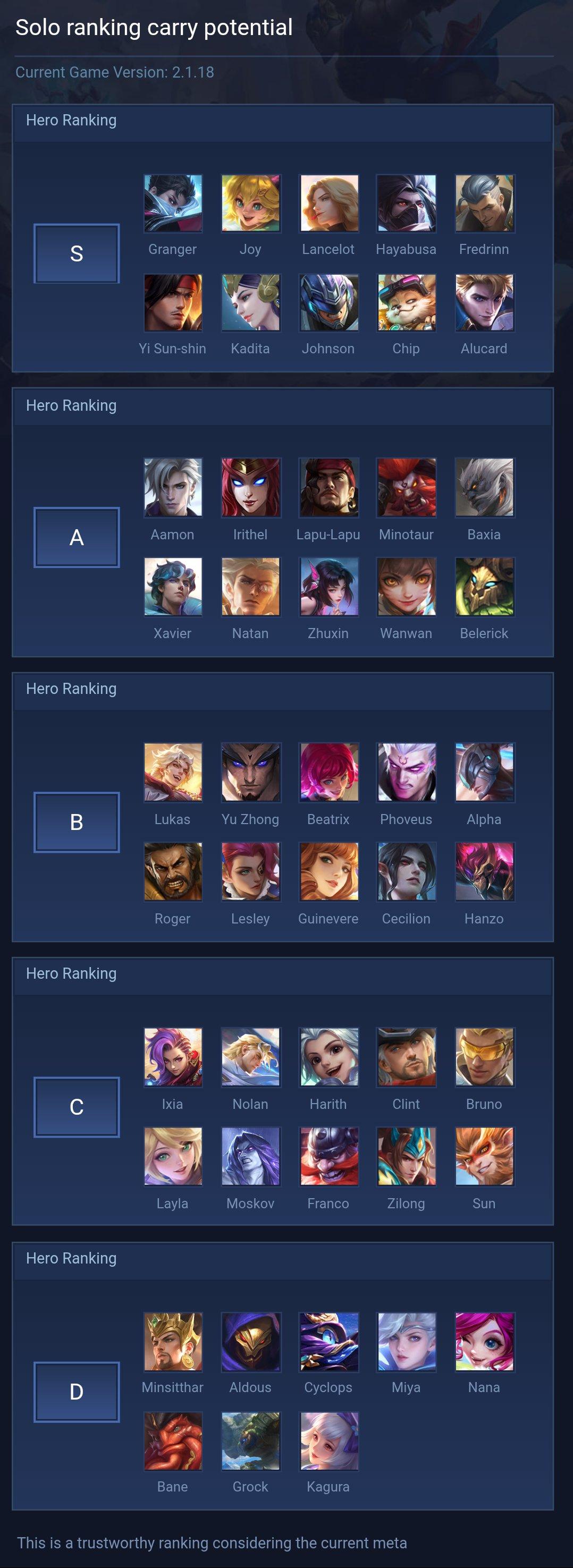 Solo ranking carry potential