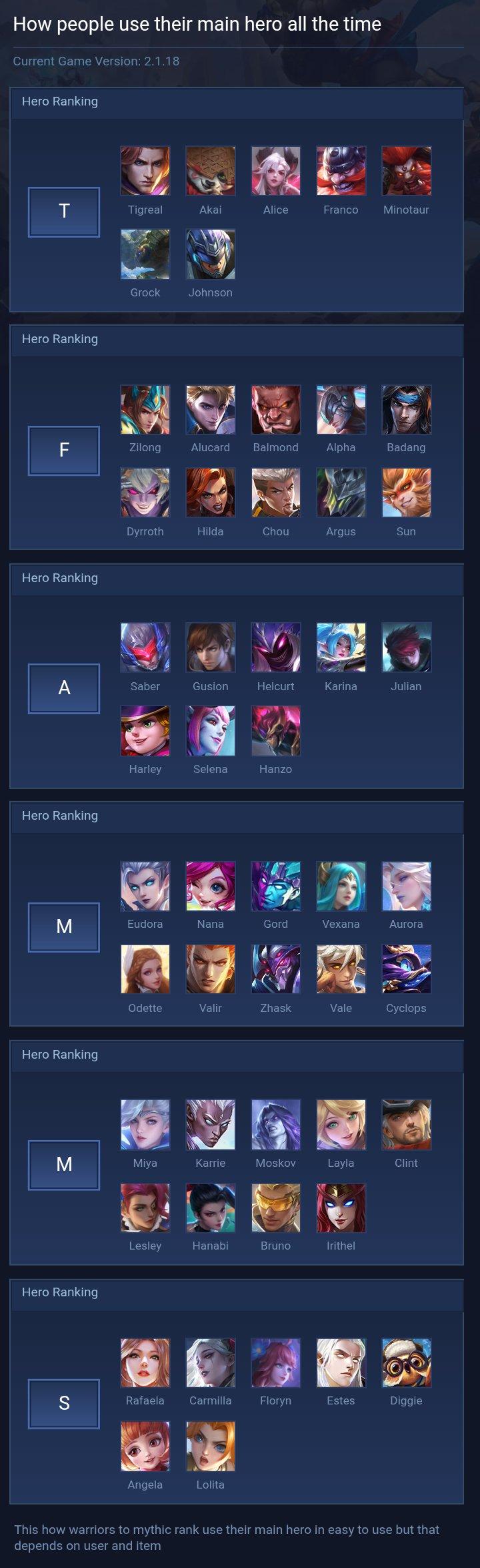 How people use their main hero all the time