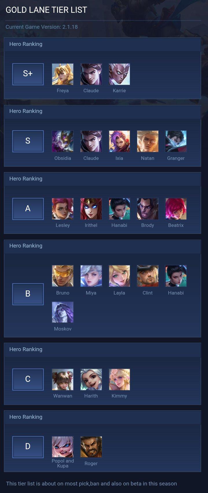 GOLD LANE TIER LIST