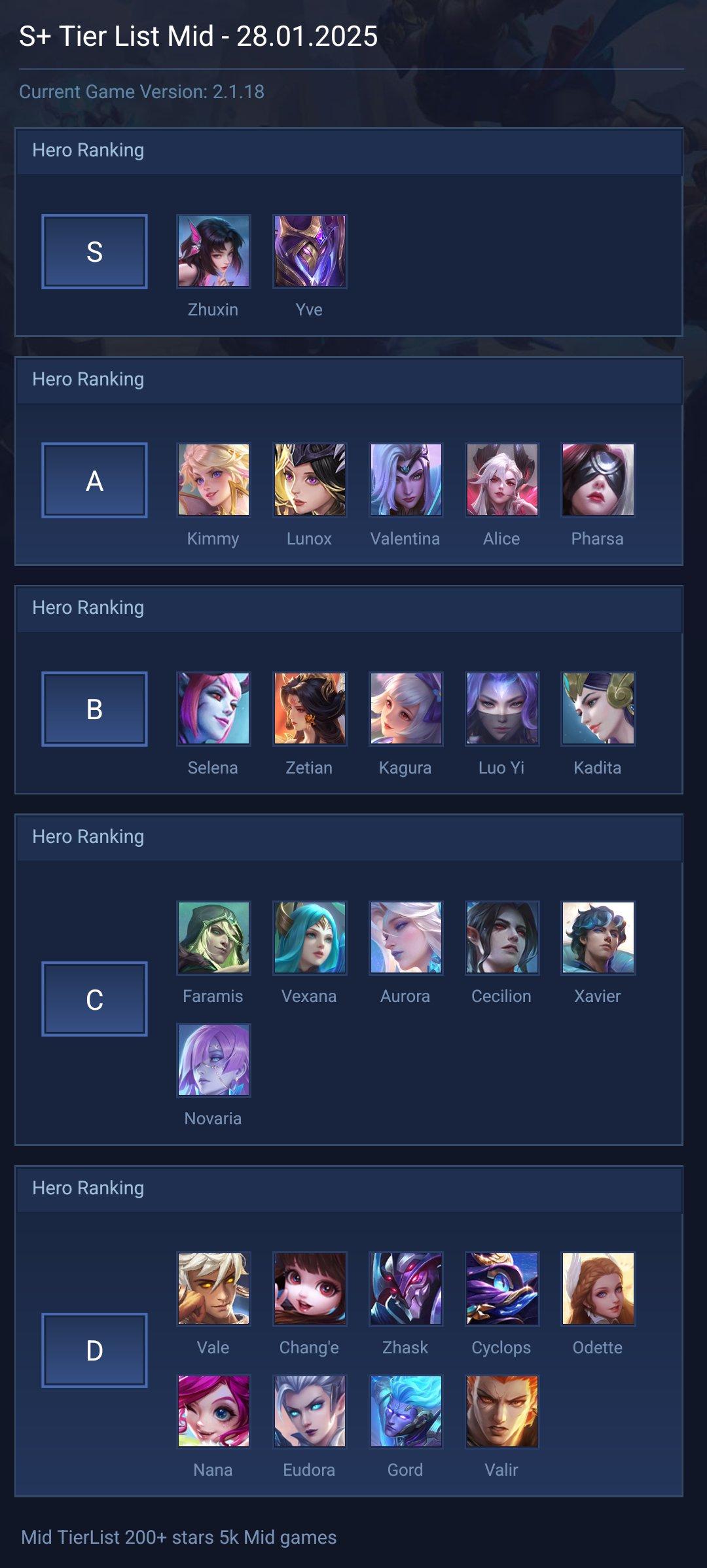 S+ Tier List Mid - 28.01.2025