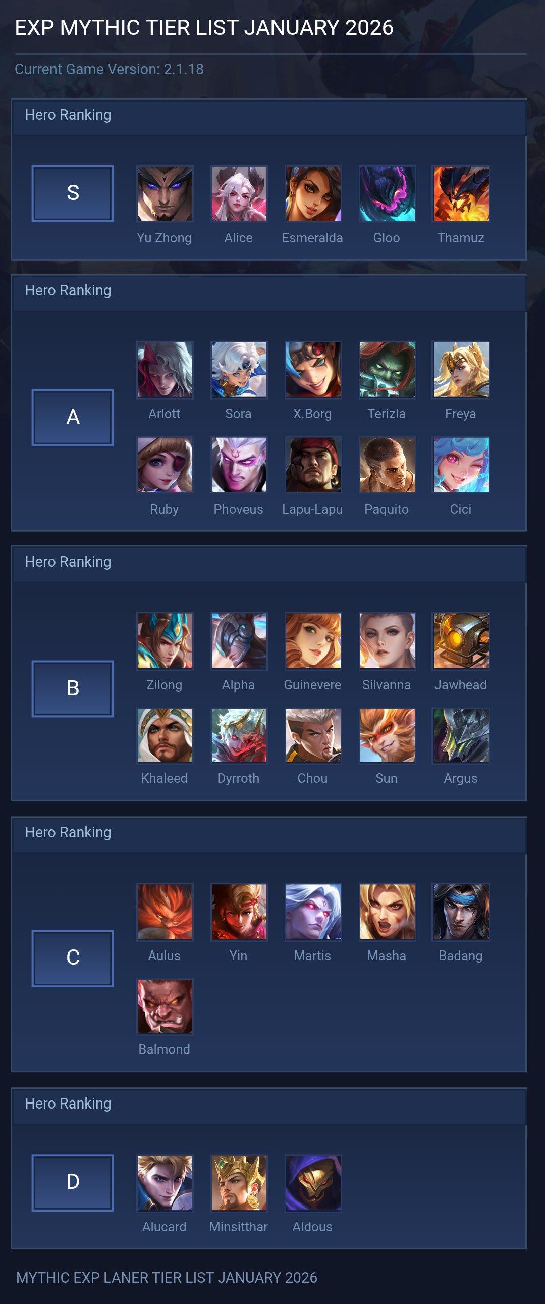 EXP MYTHIC TIER LIST JANUARY 2026