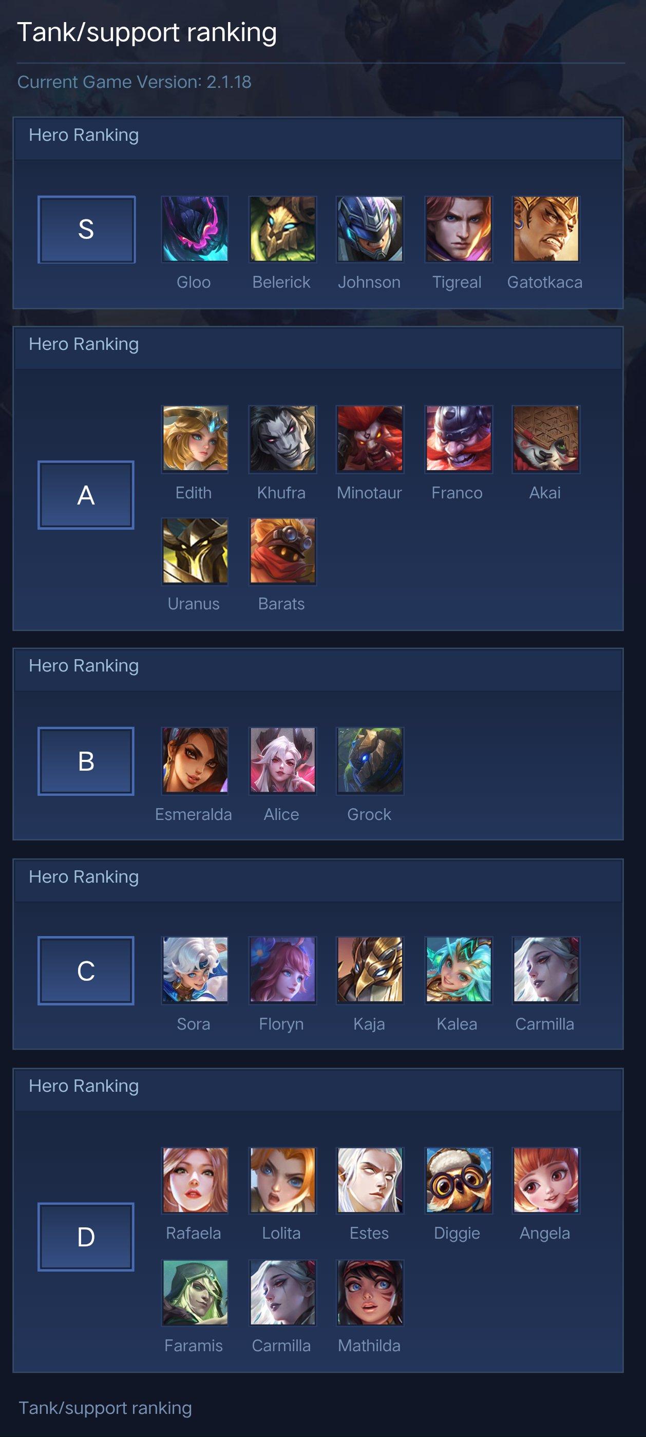 Tank/support ranking