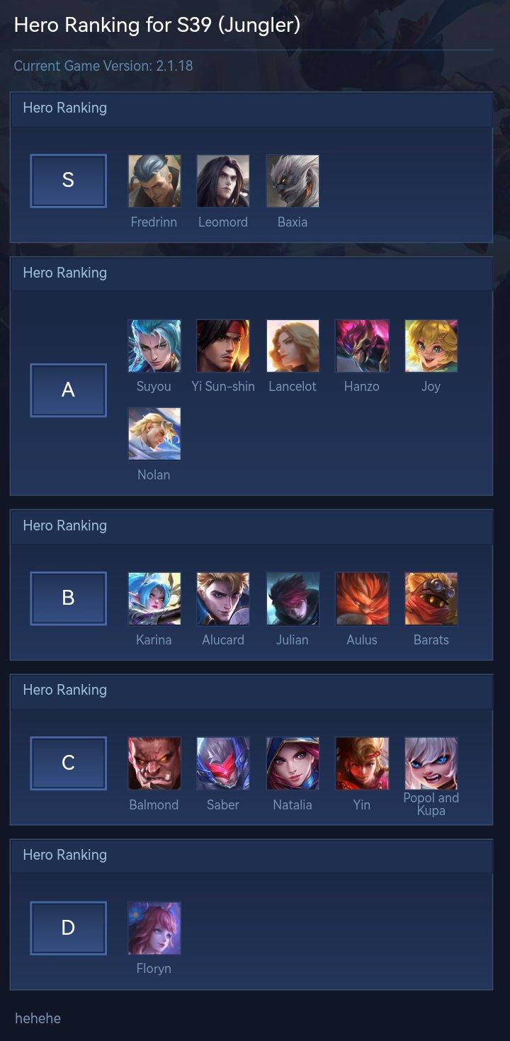 Hero Ranking for S39 (Jungler)
