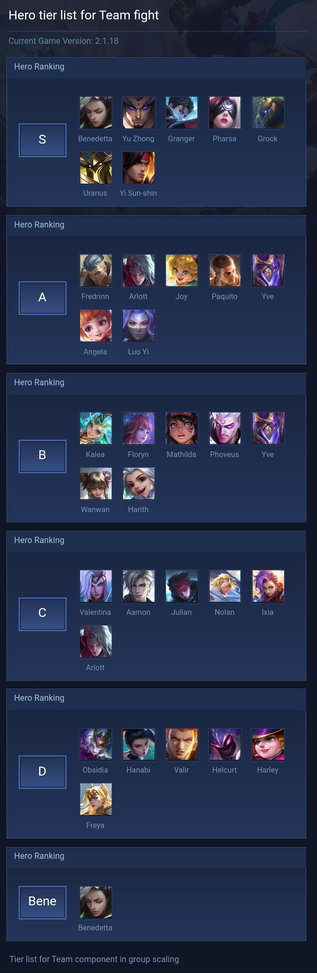 Hero tier list for Team fight