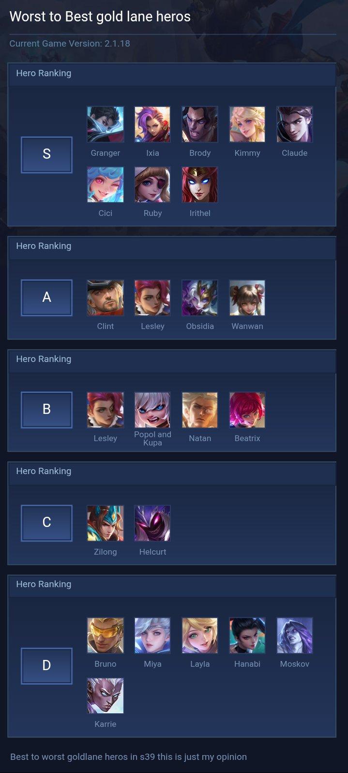 Worst to Best gold lane heros