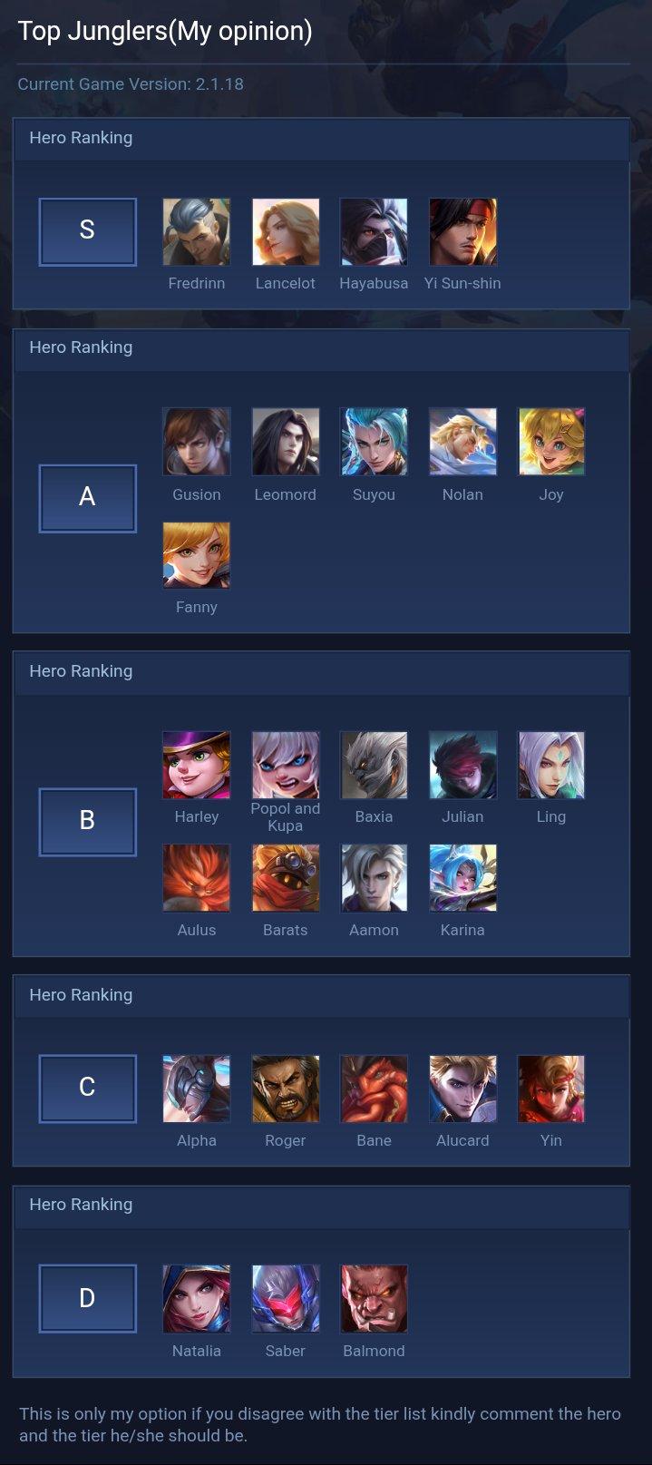 Top Junglers(My opinion)
