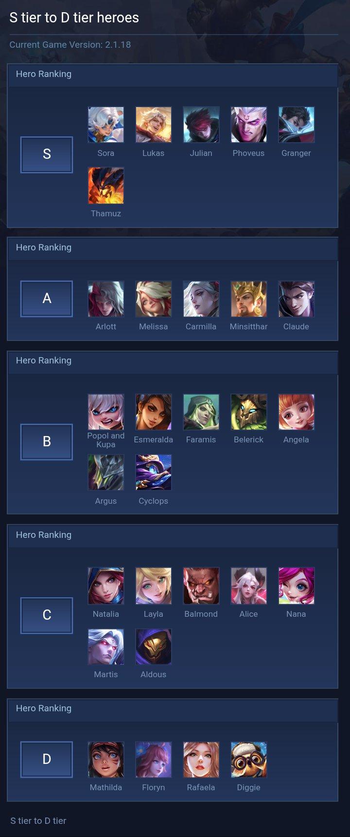S tier to D tier heroes