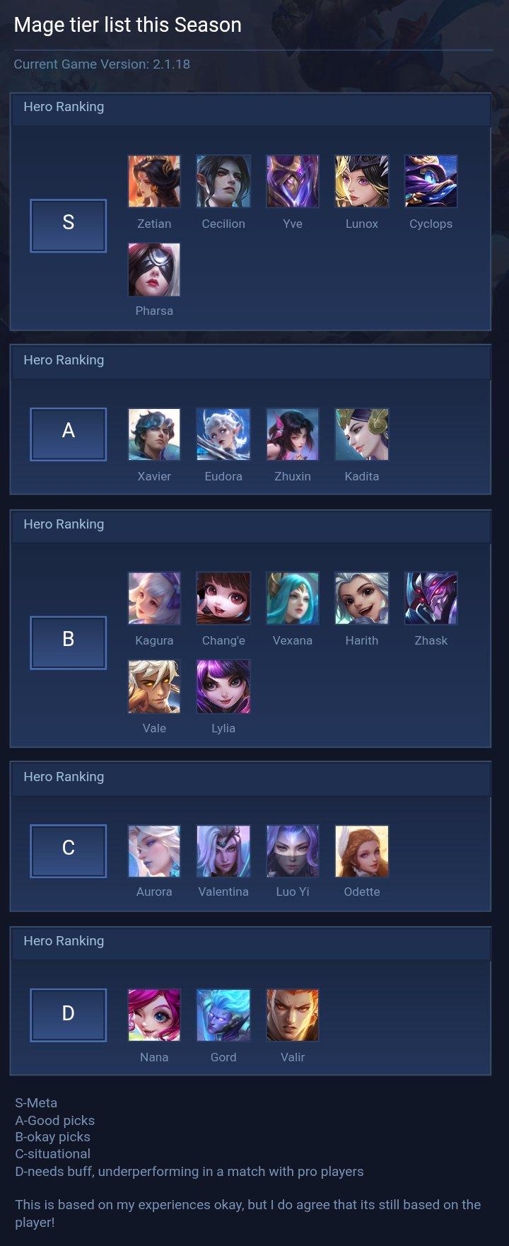 Mage tier list this Season