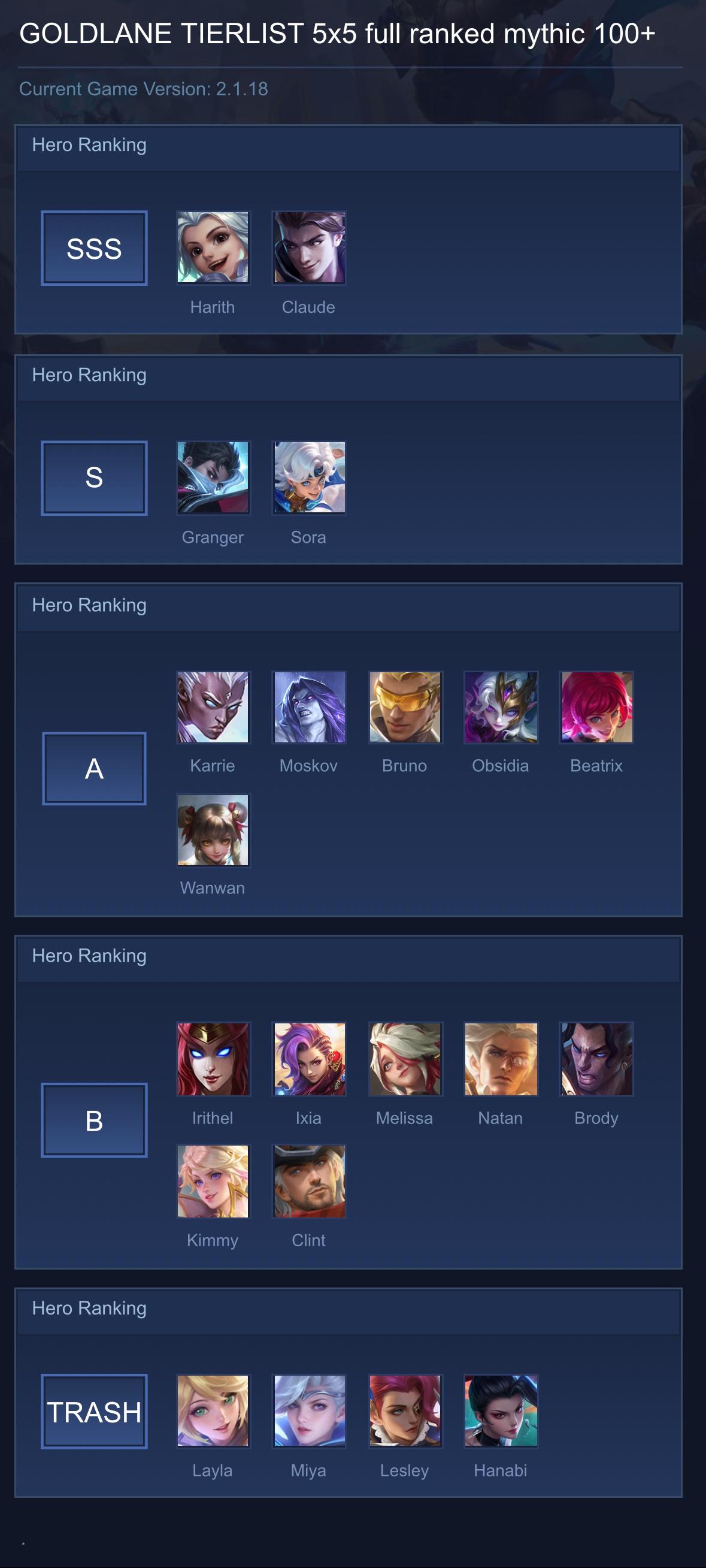 GOLDLANE TIERLIST 5x5 full ranked mythic 100+