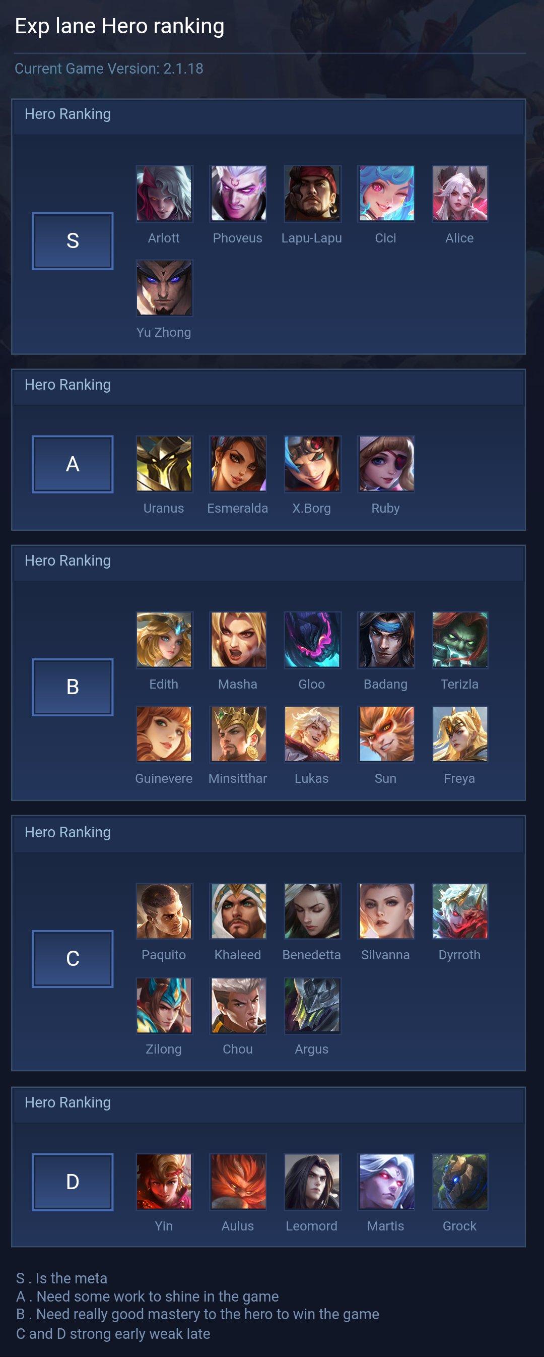 Exp lane Hero ranking
